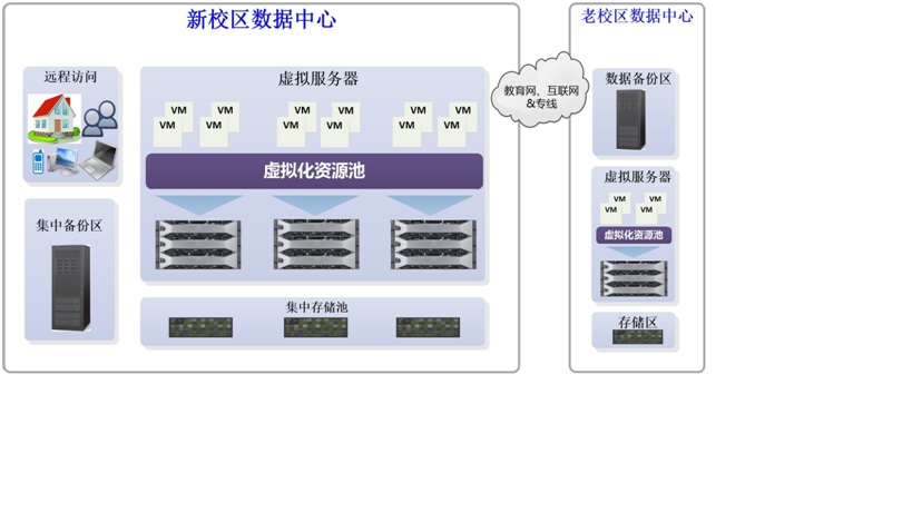 苏州威翰德VMware虚拟化技术助力高校信息化建设  统一存储