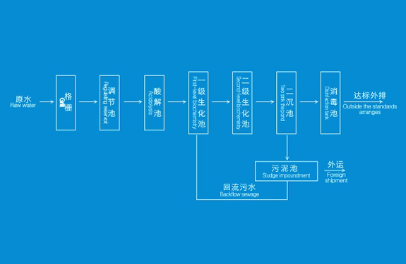 生活污水  治理