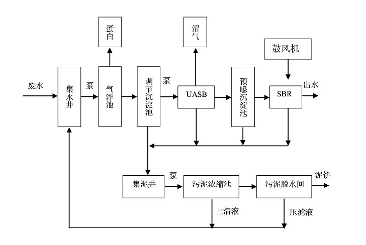 焦化废水处理工艺