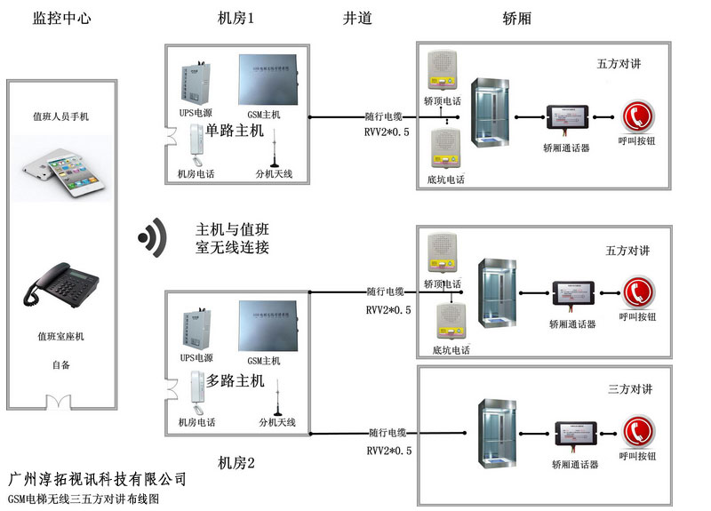 GSM电梯无线对讲  GSM无线三方对  GSM无线五方对