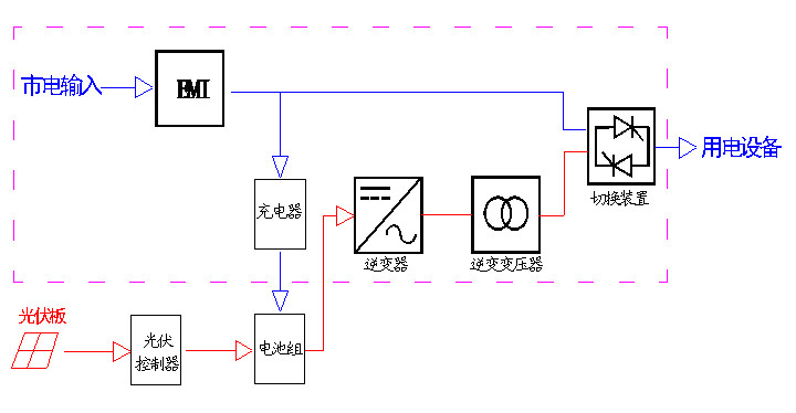 太阳能EPS应急电源  逆变电源  通信逆变电源  光伏逆变电源