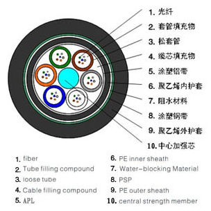 长光通信光缆&nbsp;&nbsp;电力光缆&nbsp;&nbsp;室外光缆