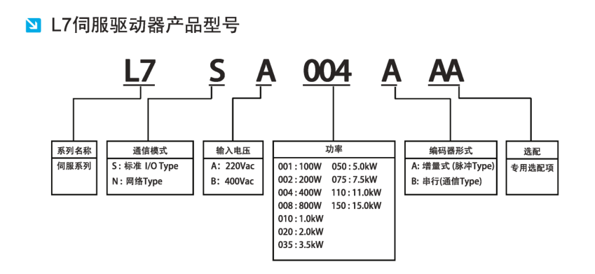 现货L7-SA010B 驱动器  技术支持