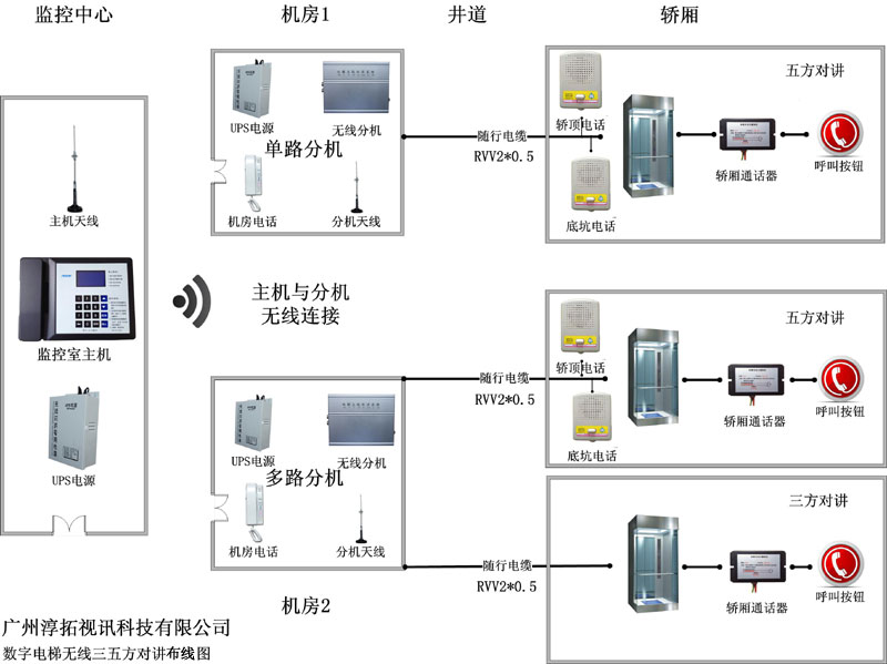 电梯五方对讲  电梯无线对讲  电梯五方对讲厂家