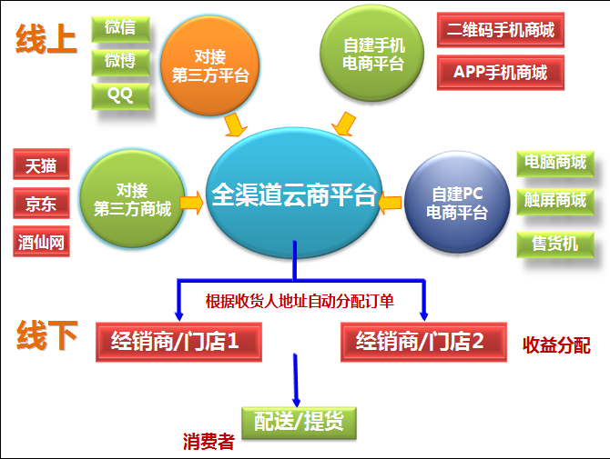 超市O2O电商&nbsp;&nbsp;广州o2o&nbsp;&nbsp;广东o2o&nbsp;&nbsp;百货o2o